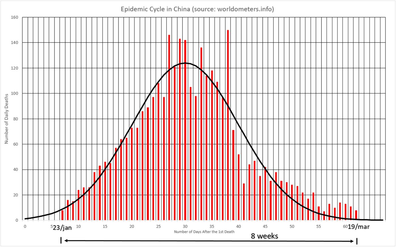 Identification of Patterns in Epidemic Cycles and Methods for Estimating  Their Duration: COVID-19 Case Study1