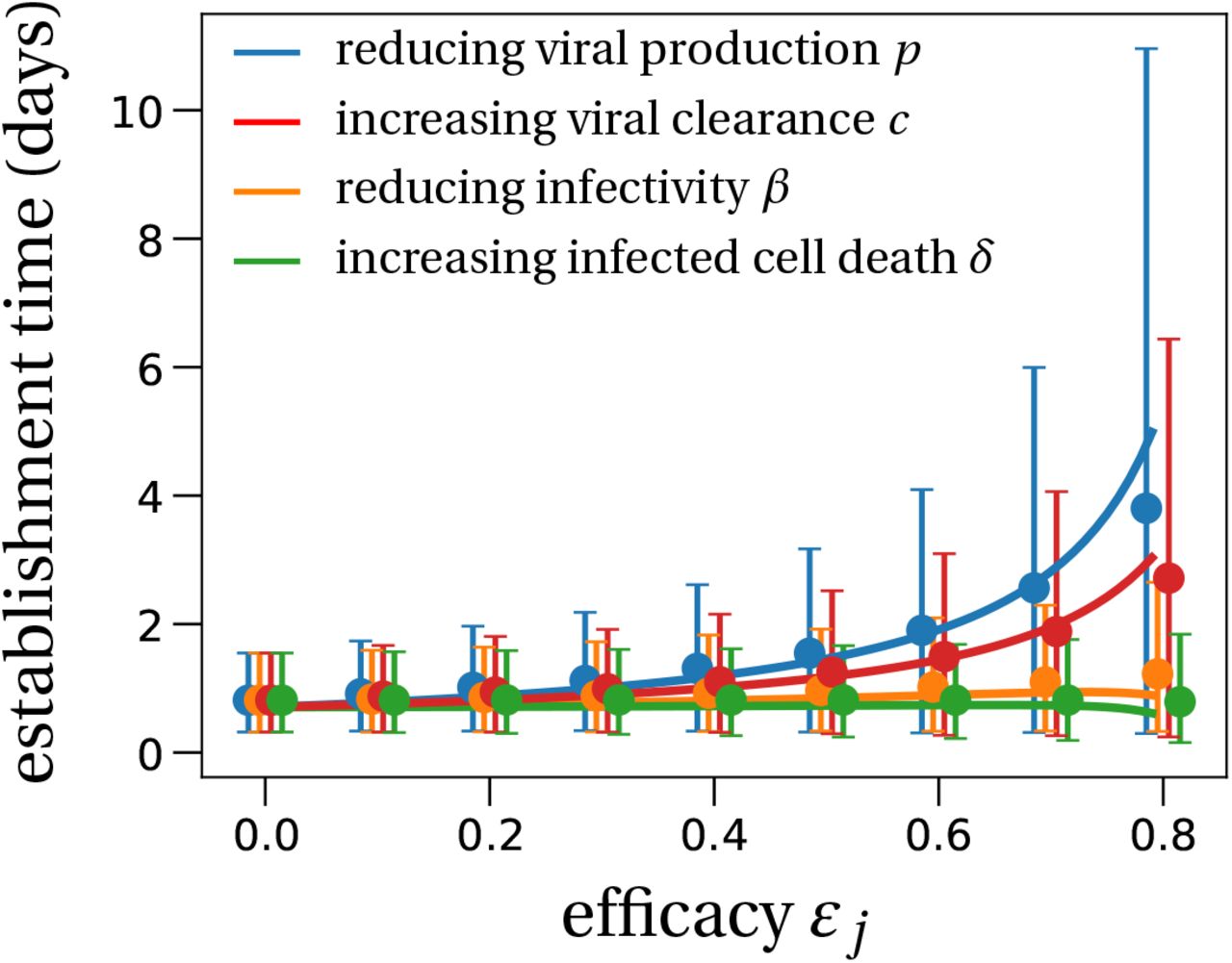 Predicted Success Of Prophylactic Antiviral Therapy To Block Or Delay Sars Cov 2 Infection Depends On The Drug S Mechanism Of Action Medrxiv