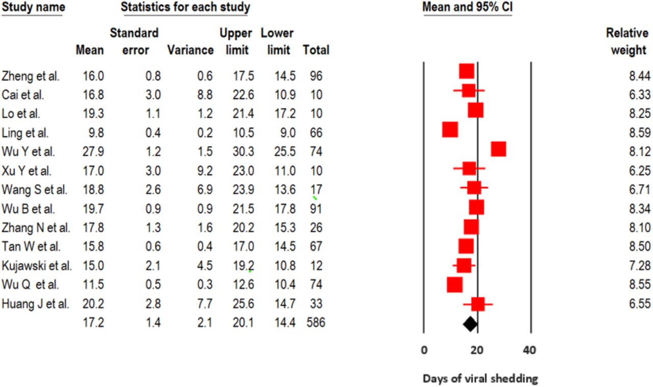 Sars Cov 2 Viral Load Dynamics Duration Of Viral Shedding And Infectiousness A Living Systematic Review And Meta Analysis Medrxiv