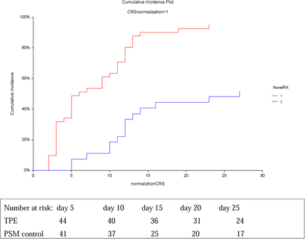 Figure 4: