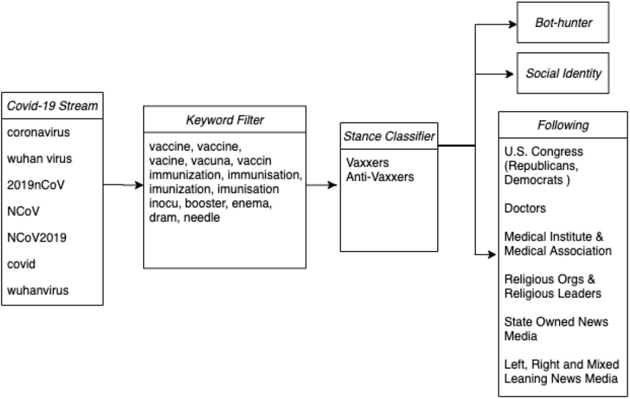 The Role of Context in Vaccine Stance Prediction for Twitter Users