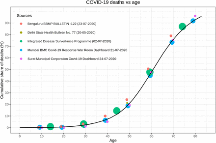 Figure 3: