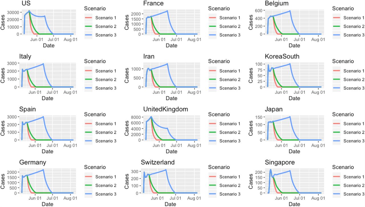 A Novel Intervention Recurrent Autoencoder For Real Time Forecasting And Non Pharmaceutical Intervention Selection To Curb The Spread Of Covid 19 In The World Medrxiv