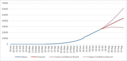 Figure 4: