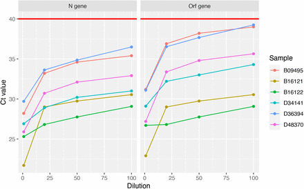 Figure 2: