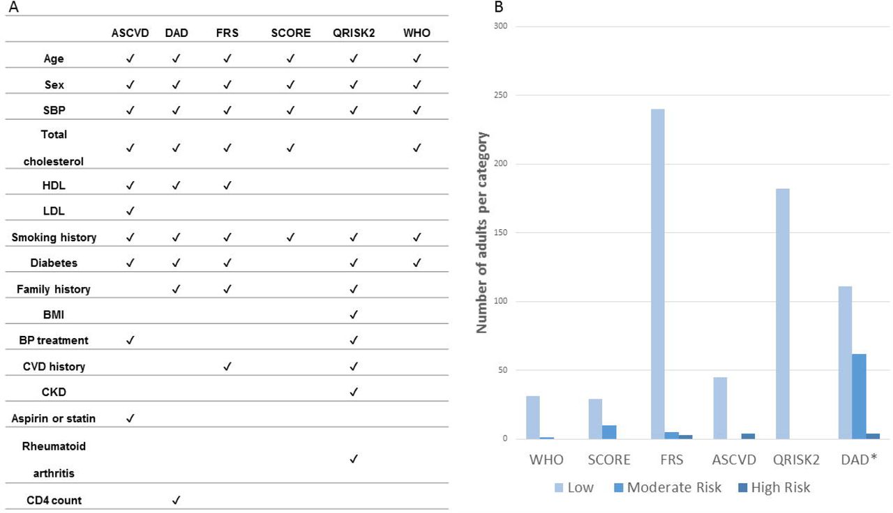 Limited Utility of Cardiovascular Risk Scores for People Living