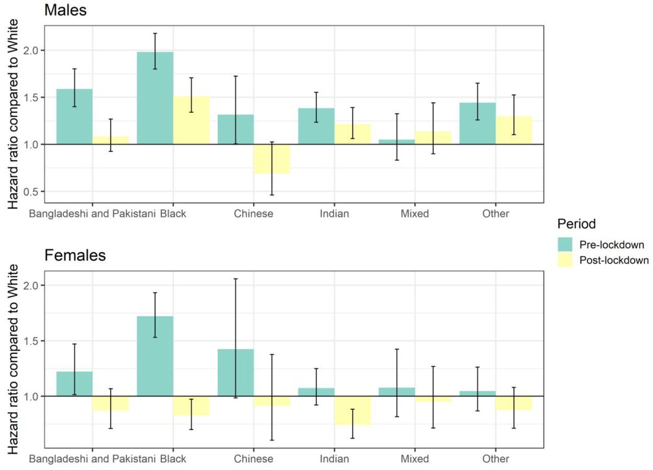 Ethnic minority groups in England and Wales - factors affecting the size  and timing of elevated COVID-19 mortality: a retrospective cohort study  linking Census and death records | medRxiv