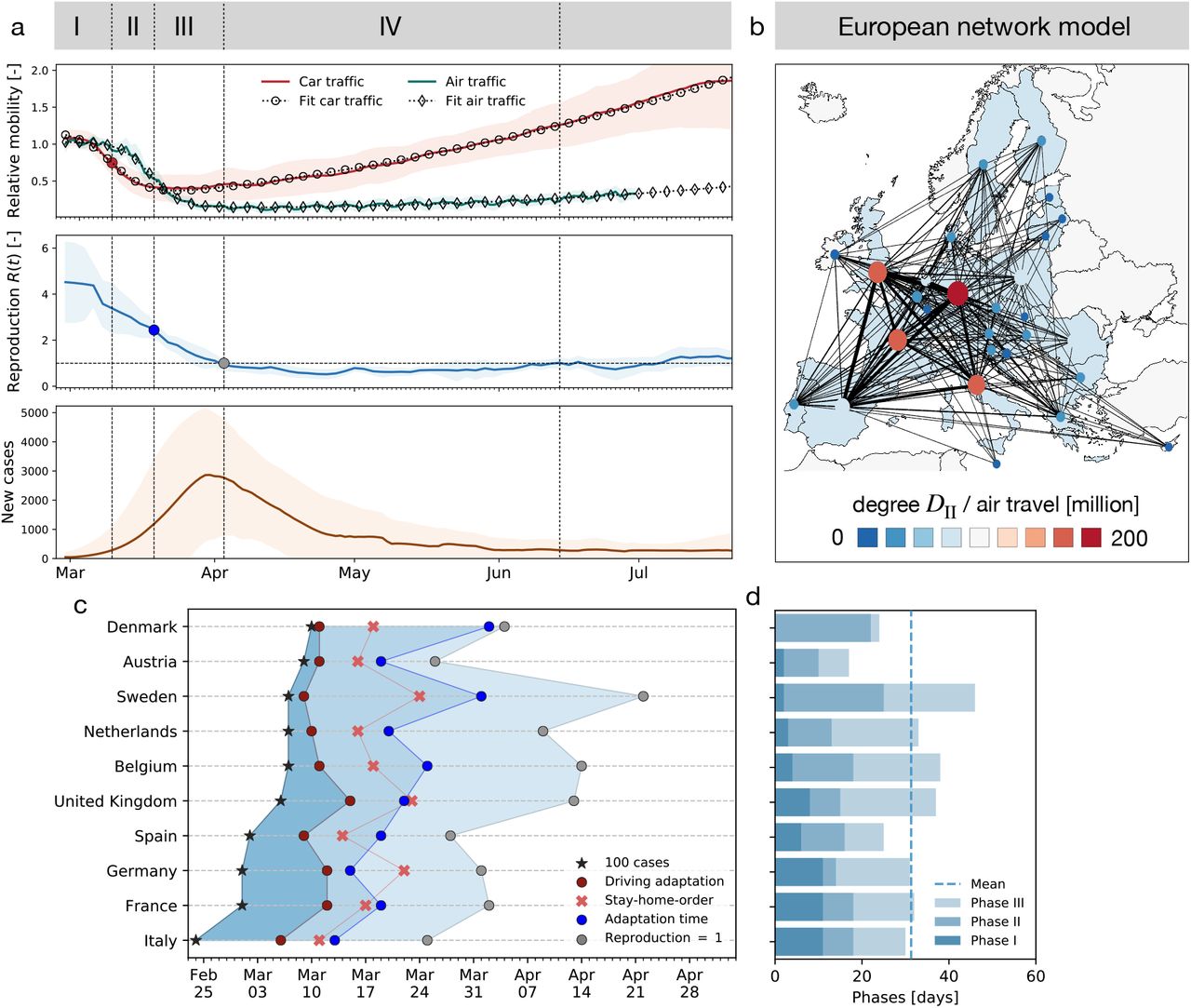 Global And Local Mobility As A Barometer For Covid 19 Dynamics Medrxiv