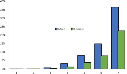 Figure 3: