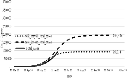 Graph 6: