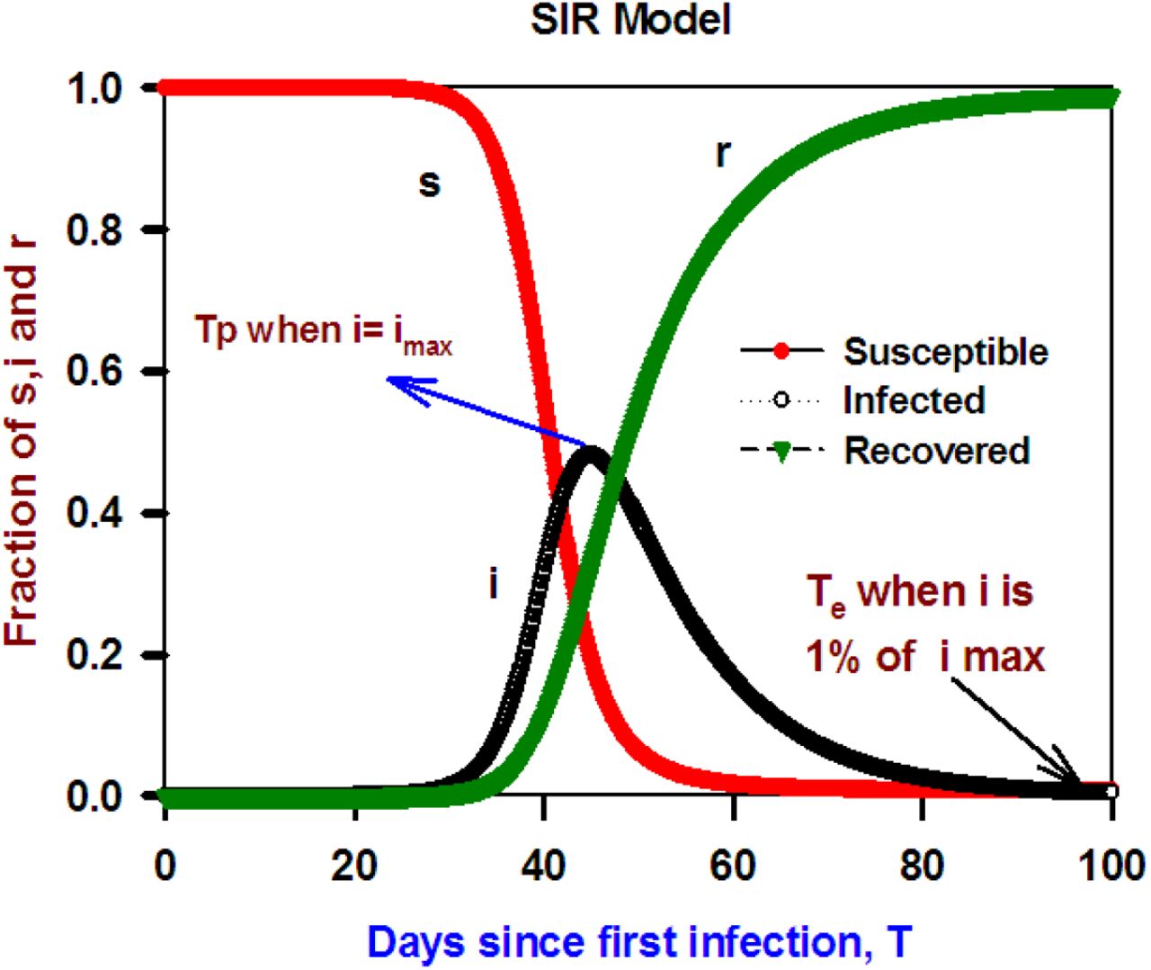 A Simple Numerical And Analytical Analysis Of Covid 19 Progression Infection Inhibition And Control In Various Countries Medrxiv