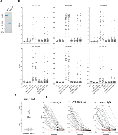 Figure S1: