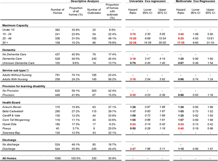 Table 2: