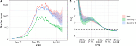 Figure 4: