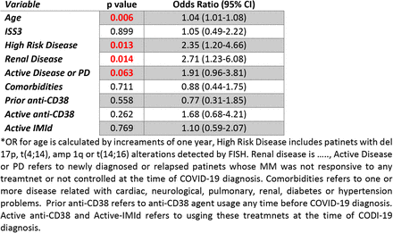 Table 3: