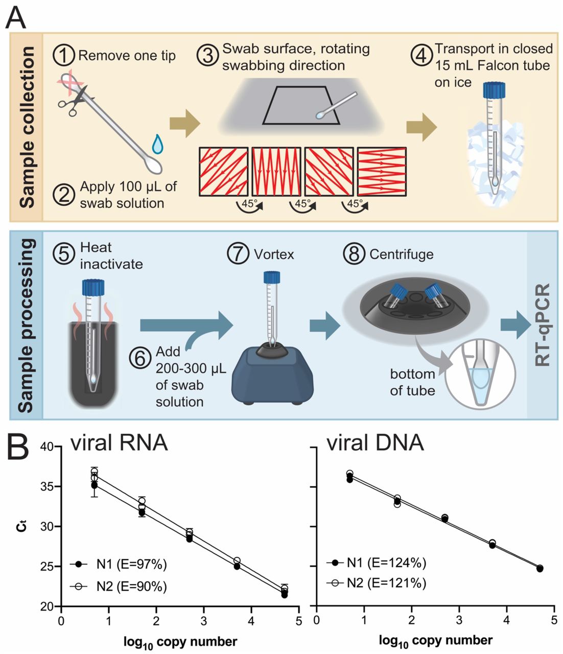 A blueprint for academic labs to produce SARS-CoV-2 RT-qPCR test kits |  medRxiv