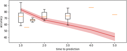 Figure 4: