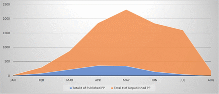 Graph 2: