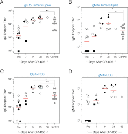 Figure 6: