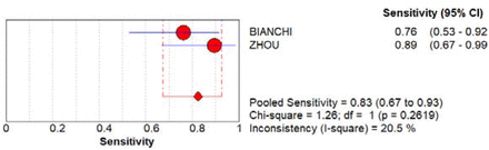 FIGURE 7.