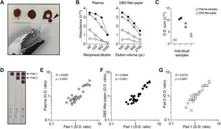 Figure 4: