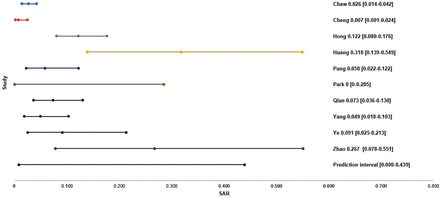 Figure 3: