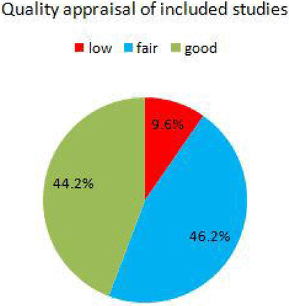 Figure 3: