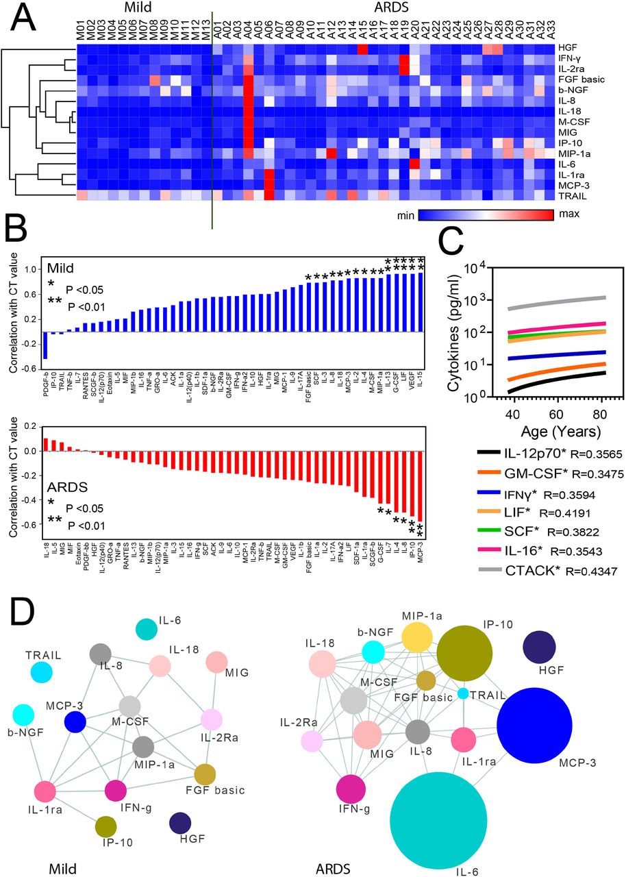 Nature And Dimensions Of The Cytokine Storm And Its Attenuation By Convalescent Plasma In Severe Covid 19 Medrxiv