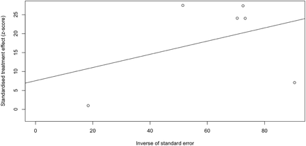 Figure 5C: