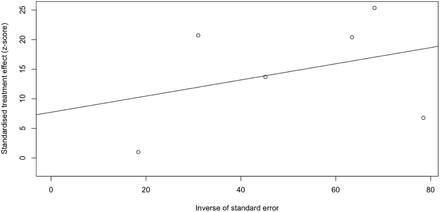 Figure 6C: