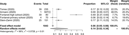 Figure 7A: