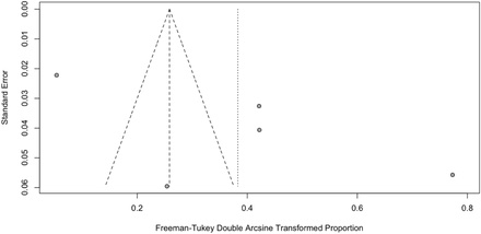 Figure 7B: