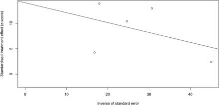 Figure 7C: