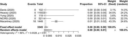 Figure 2A: