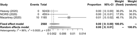 Figure 3A: