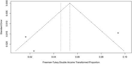 Figure 3B: