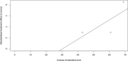 Figure 3C: