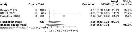 Figure 4A: