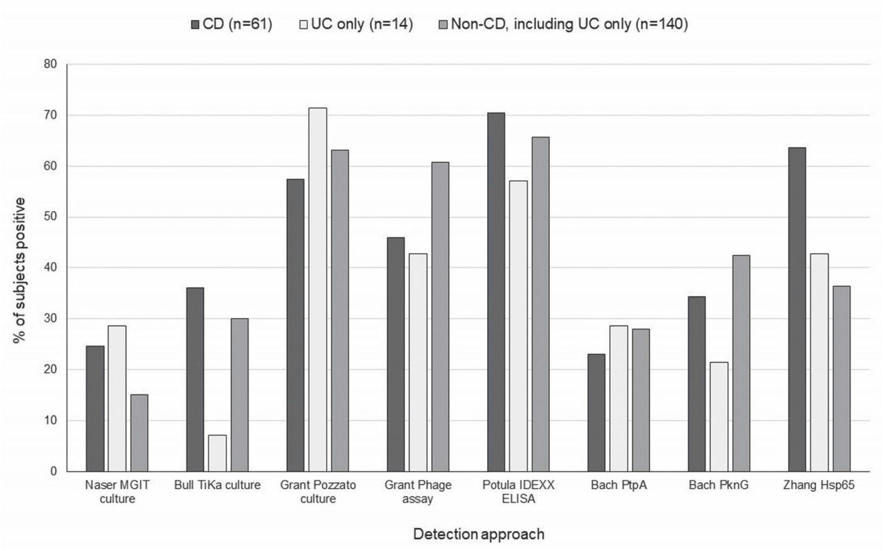 Presence Of Infection By Mycobacterium Avium Subsp Paratuberculosis In The Blood Of Patients With Crohn S Disease And Control Subjects Shown By Multiple Laboratory Culture And Antibody Methods Medrxiv