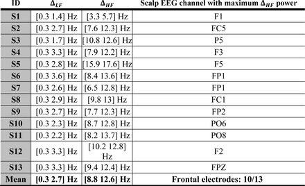 Table 2: