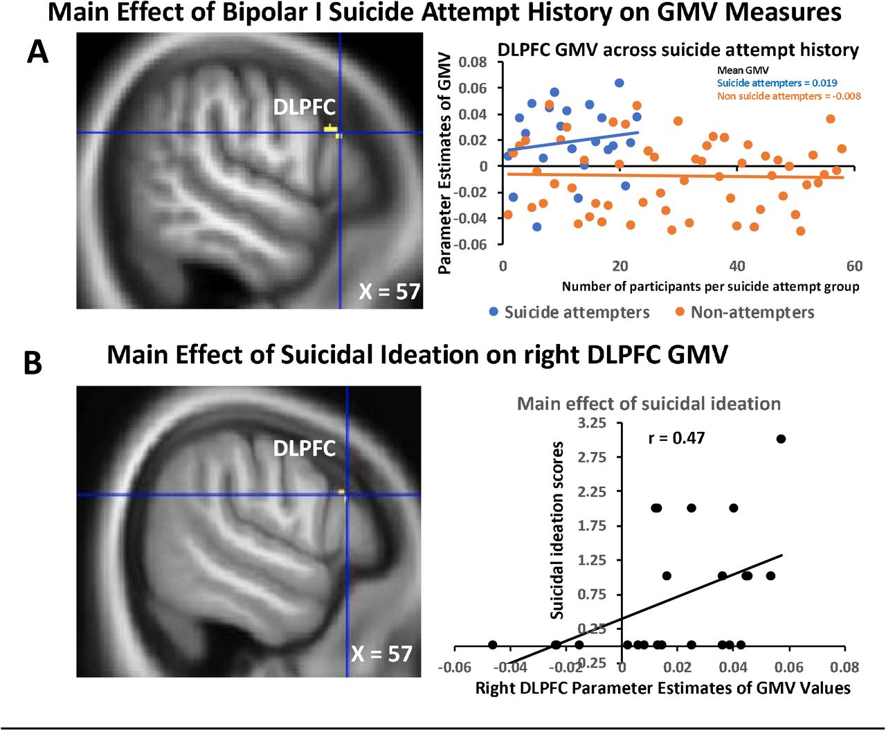 Frontolimbic Brain Volume Abnormalities In Bipolar Disorder With Suicide Attempts Medrxiv