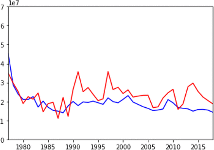 Figure 3: