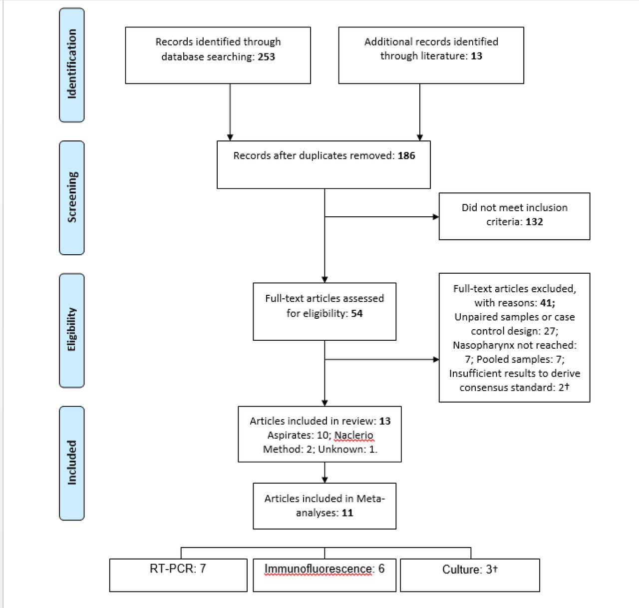 Nasopharyngeal aspirates vs. nasal swabs for the detection of ...