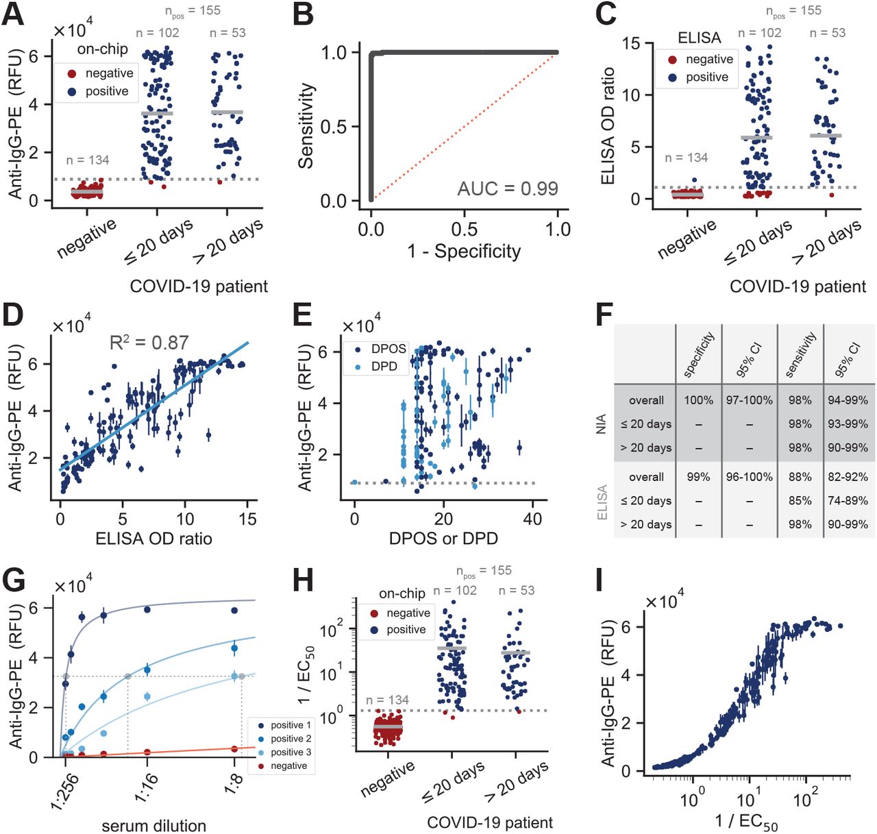 A high-throughput microfluidic nano-immunoassay for detecting  anti-SARS-CoV-2 antibodies in serum or ultra-low volume dried blood samples  | medRxiv