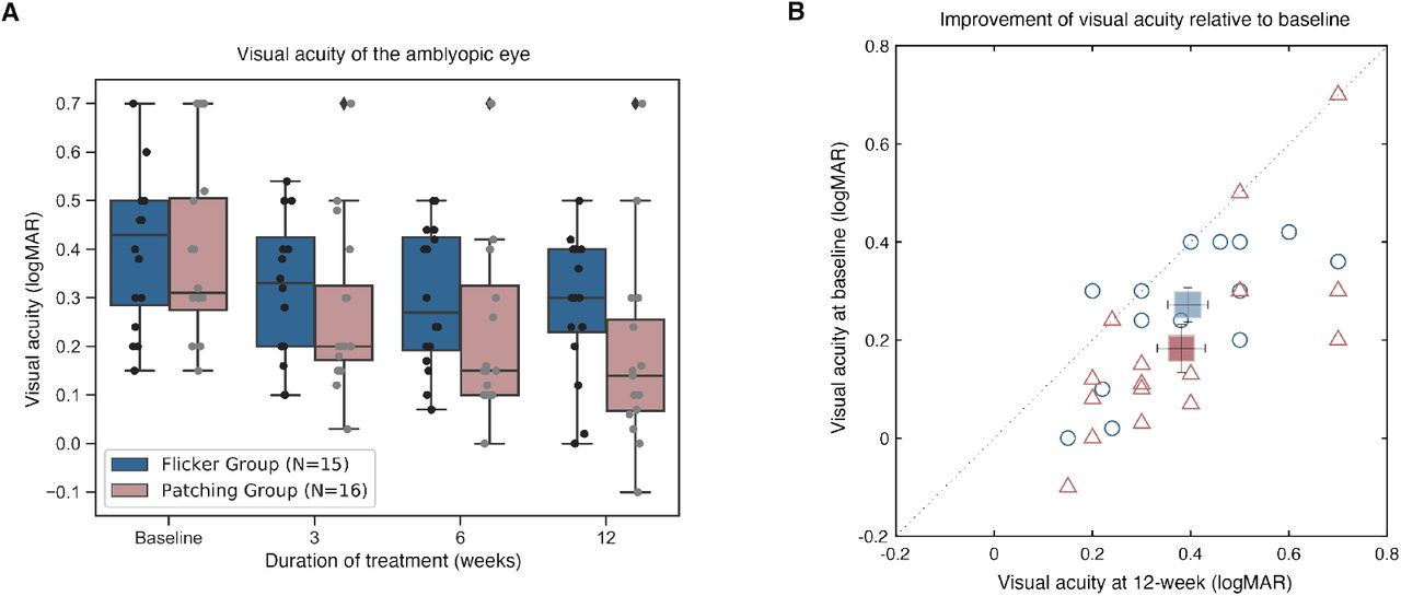 Figure 8 tracing  Amblyopia - An Eye Disorder and Amblyopia Therapy