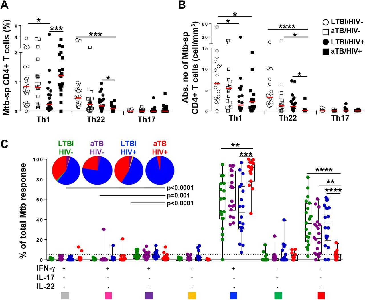 Characterization of Mycobacterium tuberculosis-specific Th22 cells 