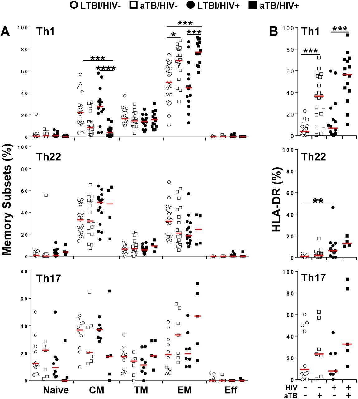 Characterization of Mycobacterium tuberculosis-specific Th22 cells 