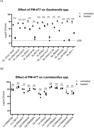 Figure 3: