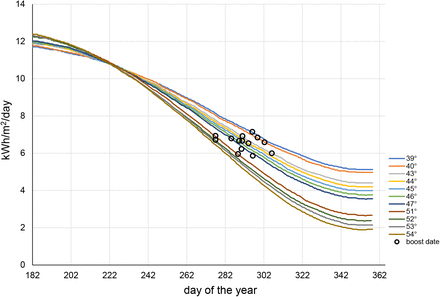 Figure 3: