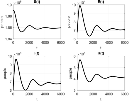 Backward And Hopf Bifurcation Analysis Of An Seirs Covid 19 Epidemic Model With Saturated Incidence And Saturated Treatment Response Medrxiv